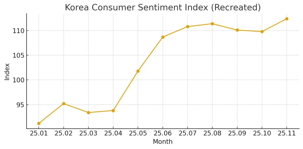 소비자 심리지수