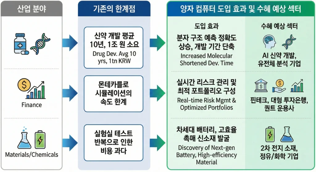양자 기술이 바꿀 3대 산업