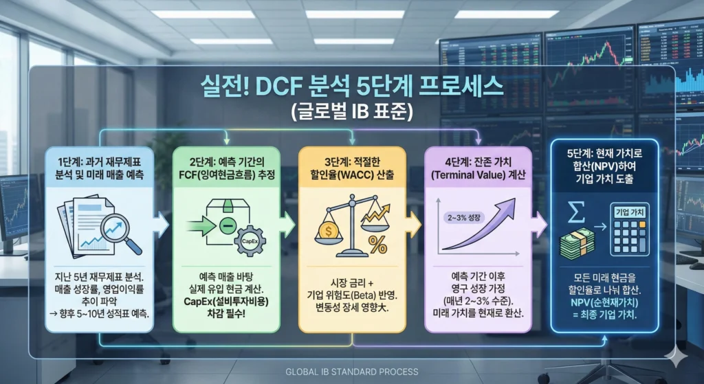 DCF 분석 5단계