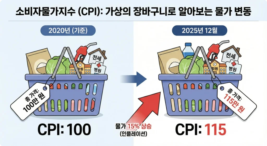 소비자물가지수