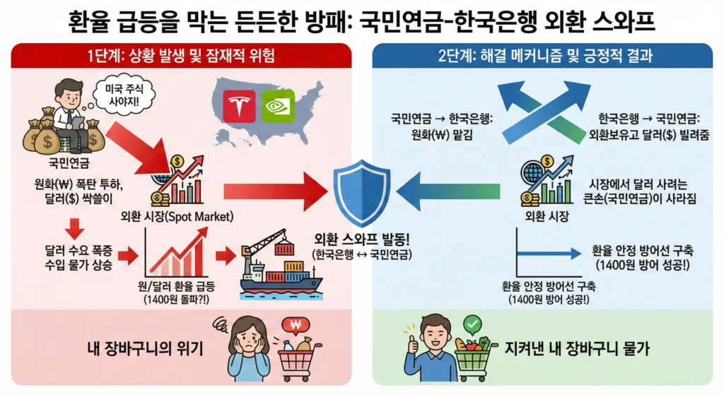 국민연금 외환 스와프